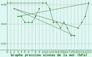 Courbe de la pression atmosphrique pour Agde (34)