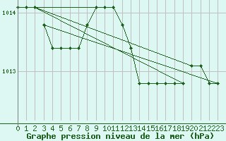 Courbe de la pression atmosphrique pour Plussin (42)