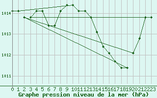 Courbe de la pression atmosphrique pour Agde (34)