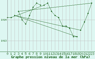 Courbe de la pression atmosphrique pour Six-Fours (83)