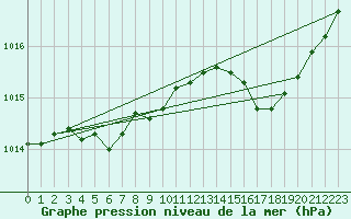 Courbe de la pression atmosphrique pour Le Mans (72)