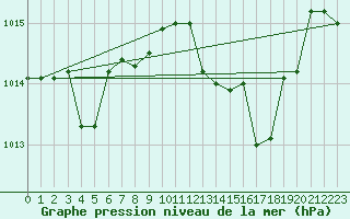 Courbe de la pression atmosphrique pour Cap Mele (It)