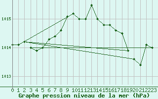 Courbe de la pression atmosphrique pour Nostang (56)