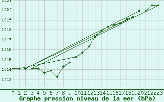 Courbe de la pression atmosphrique pour la bouée 62095