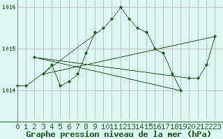 Courbe de la pression atmosphrique pour Laval (53)