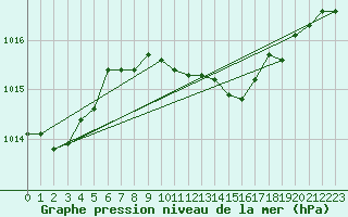 Courbe de la pression atmosphrique pour Manschnow