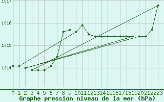 Courbe de la pression atmosphrique pour Capo Caccia