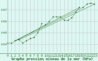 Courbe de la pression atmosphrique pour Rochegude (26)