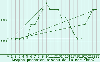 Courbe de la pression atmosphrique pour Verngues - Hameau de Cazan (13)