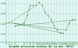 Courbe de la pression atmosphrique pour Agde (34)