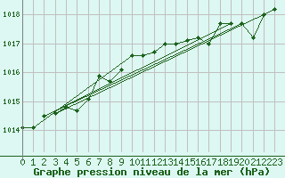 Courbe de la pression atmosphrique pour Landivisiau (29)