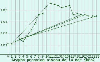 Courbe de la pression atmosphrique pour Cap Mele (It)