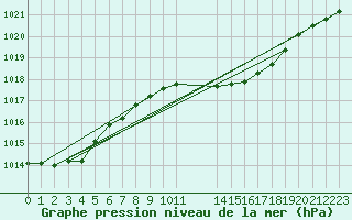 Courbe de la pression atmosphrique pour Eisenach