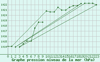 Courbe de la pression atmosphrique pour Miskolc