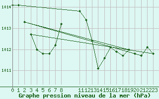 Courbe de la pression atmosphrique pour Selonnet - Chabanon (04)