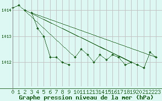Courbe de la pression atmosphrique pour Bourg-en-Bresse (01)