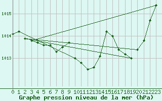 Courbe de la pression atmosphrique pour Lige Bierset (Be)