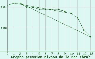 Courbe de la pression atmosphrique pour Chalon - Champforgeuil (71)