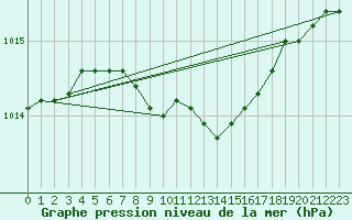 Courbe de la pression atmosphrique pour Ylivieska Airport