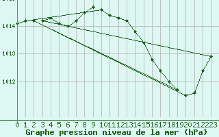 Courbe de la pression atmosphrique pour Ste (34)