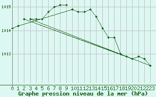 Courbe de la pression atmosphrique pour Wittering