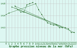 Courbe de la pression atmosphrique pour Herstmonceux (UK)