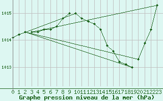 Courbe de la pression atmosphrique pour Sant Quint - La Boria (Esp)