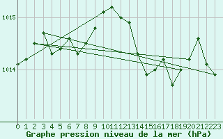 Courbe de la pression atmosphrique pour Fiscaglia Migliarino (It)