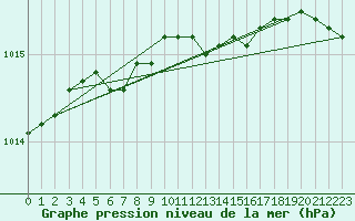 Courbe de la pression atmosphrique pour Porkalompolo