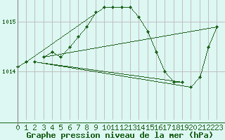 Courbe de la pression atmosphrique pour Sandillon (45)