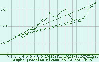 Courbe de la pression atmosphrique pour Calvi (2B)