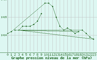 Courbe de la pression atmosphrique pour Saint-Romain-de-Colbosc (76)