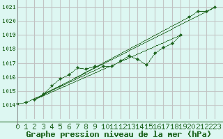 Courbe de la pression atmosphrique pour Weiden