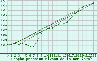 Courbe de la pression atmosphrique pour Roth