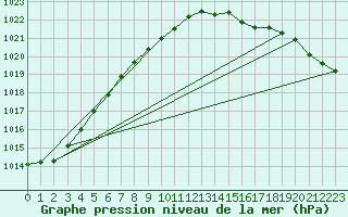 Courbe de la pression atmosphrique pour Stabroek