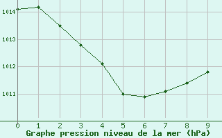 Courbe de la pression atmosphrique pour Croker Island