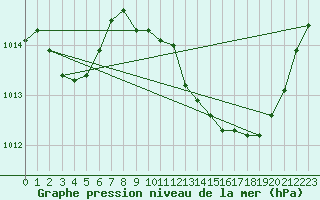 Courbe de la pression atmosphrique pour Le Luc - Cannet des Maures (83)