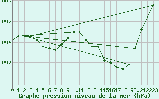 Courbe de la pression atmosphrique pour Trappes (78)