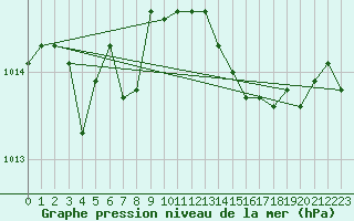 Courbe de la pression atmosphrique pour Grenoble/agglo Le Versoud (38)