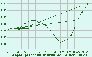 Courbe de la pression atmosphrique pour Lerida (Esp)