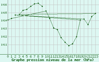 Courbe de la pression atmosphrique pour Guret Saint-Laurent (23)