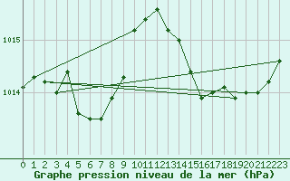 Courbe de la pression atmosphrique pour Saint-Michel-Mont-Mercure (85)