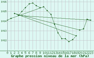 Courbe de la pression atmosphrique pour Leutkirch-Herlazhofen