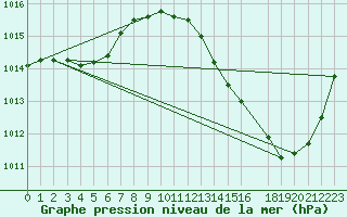 Courbe de la pression atmosphrique pour Jan (Esp)