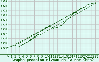 Courbe de la pression atmosphrique pour Caransebes