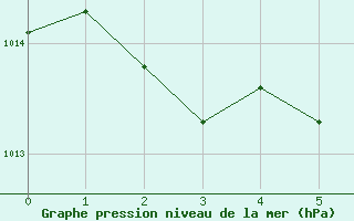 Courbe de la pression atmosphrique pour Carquefou (44)