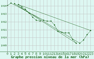 Courbe de la pression atmosphrique pour Mirepoix (09)