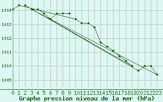 Courbe de la pression atmosphrique pour Verngues - Hameau de Cazan (13)