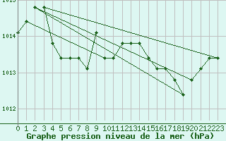 Courbe de la pression atmosphrique pour Saint-Maximin-la-Sainte-Baume (83)