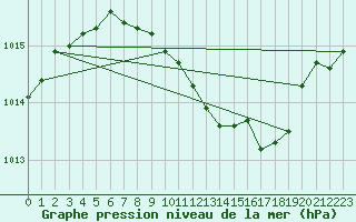 Courbe de la pression atmosphrique pour Lahr (All)